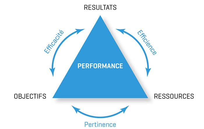 PYX4 - visuel de la performance sous forma de cercle vertueux entre résultats et moyens consacrés