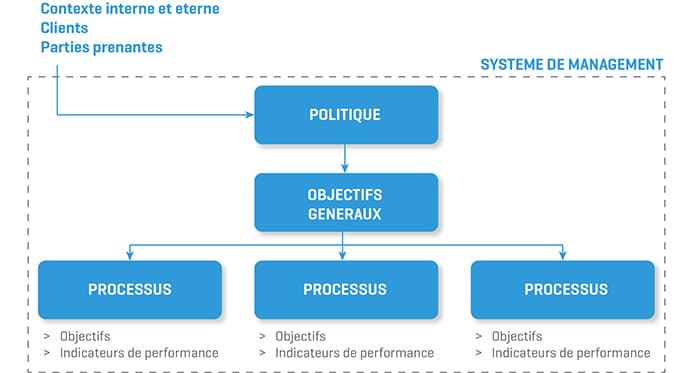 PYX4 - exemple schéma du système de management en objectifs processus et indicateurs de performance