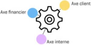 PYX4 - Représentation des 3 axes sur lesquels se baser pour définir ses objectifs lors d'une démarche d'amélioration