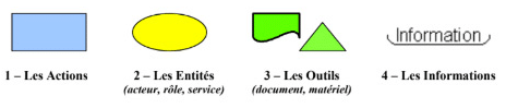 PYX4 : exemple de 4 formes graphiques pour modéliser une procédure
source : La rédaction graphique des procédures