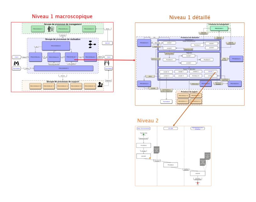 PYX4 - Exemples des 3 niveaux de processus d'organisation niveau 1 macro, niveau 1 détaillé et niveau 2