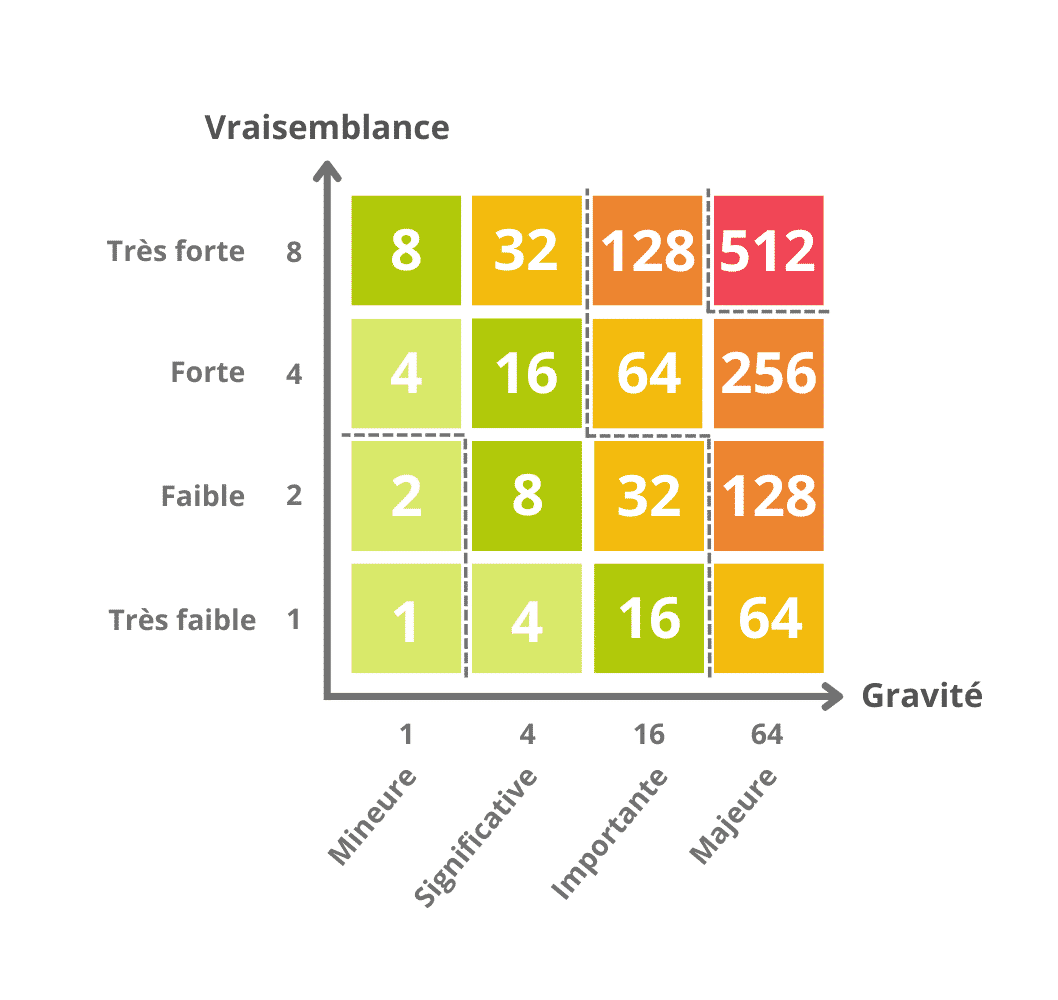 Comment construire des échelles de cotation des risques