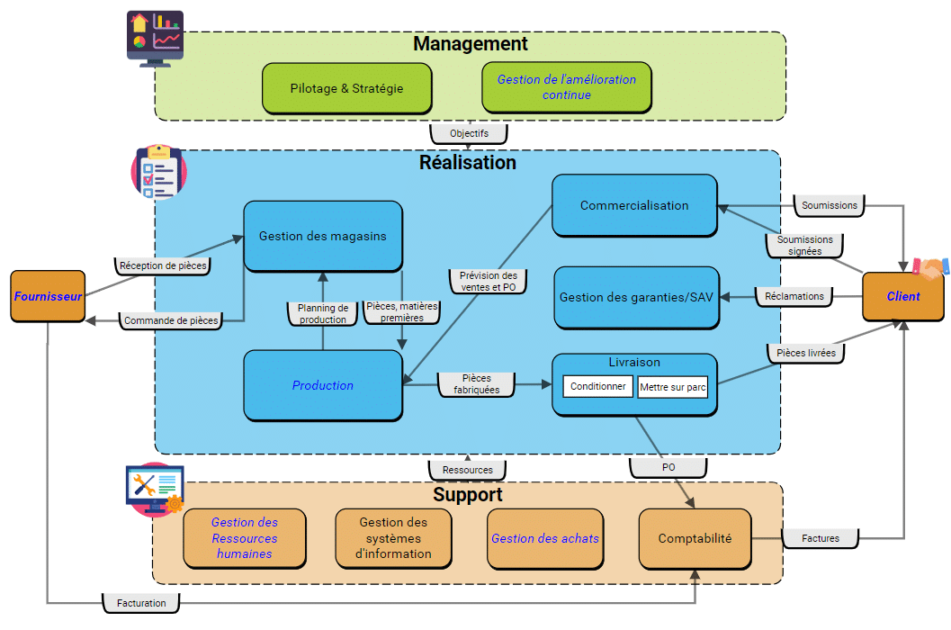 Exemples De Cartographie Des Processus | PYX4